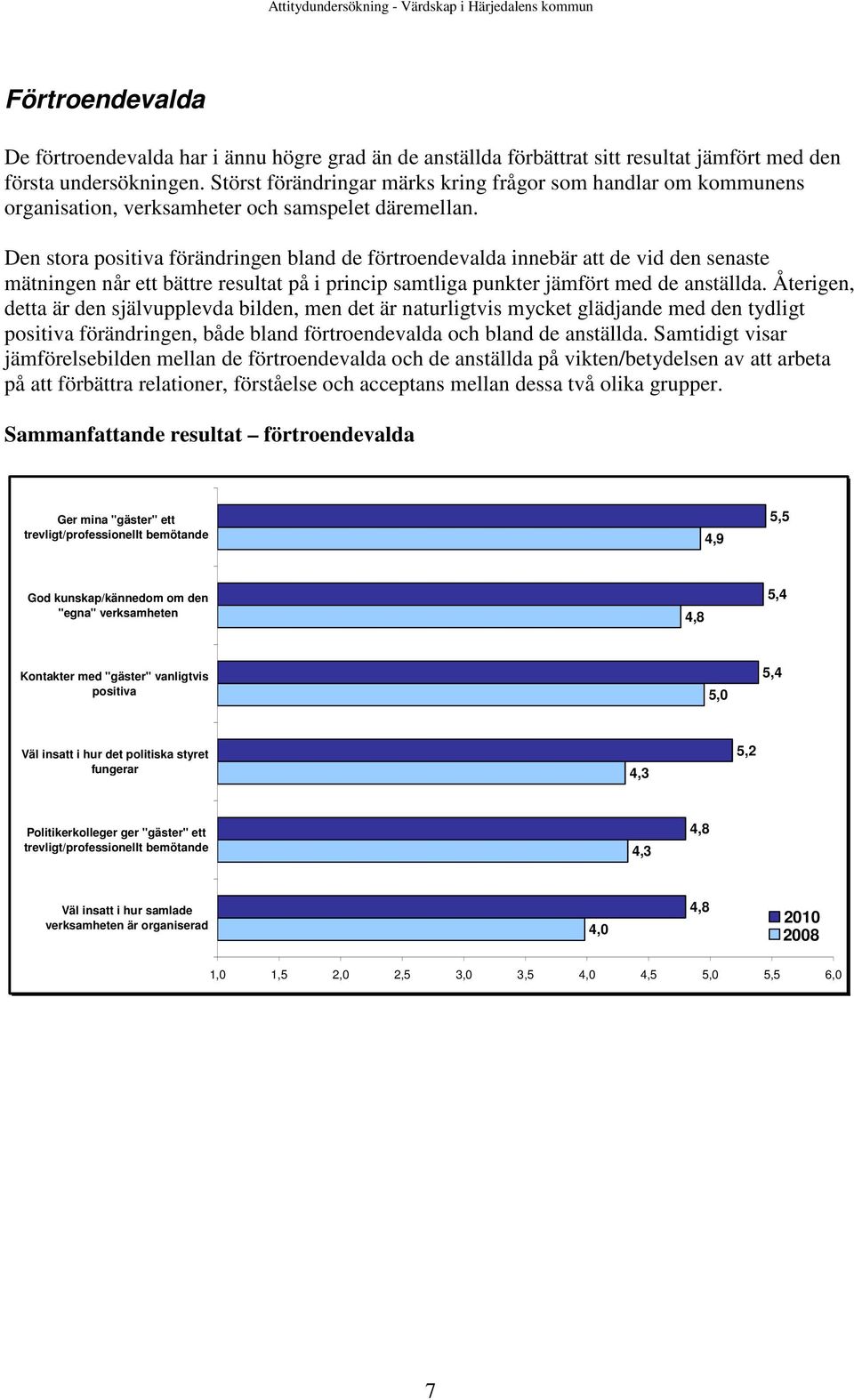 Den stora positiva förändringen bland de förtroendevalda innebär att de vid den senaste mätningen når ett bättre resultat på i princip samtliga punkter jämfört med de anställda.