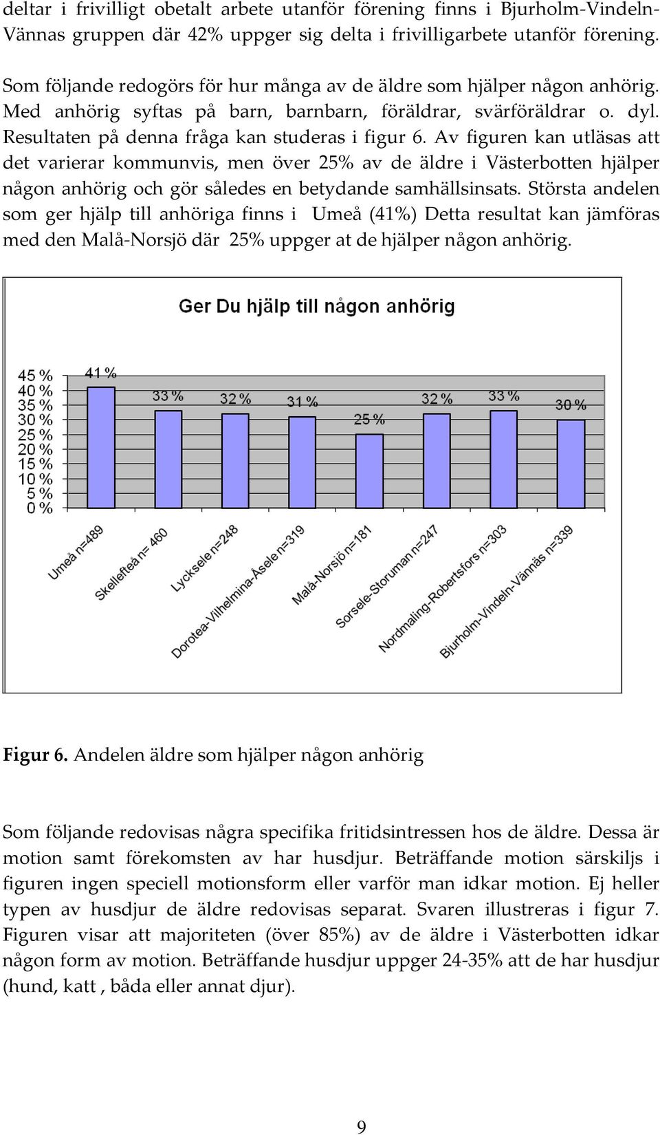 Av figuren kan utläsas att det varierar kommunvis, men över 25% av de äldre i Västerbotten hjälper någon anhörig och gör således en betydande samhällsinsats.