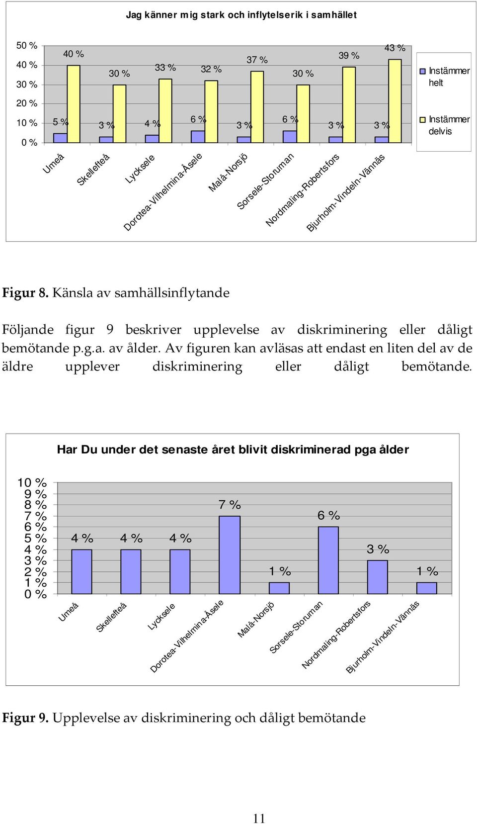 Av figuren kan avläsas att endast en liten del av de äldre upplever diskriminering eller dåligt bemötande.