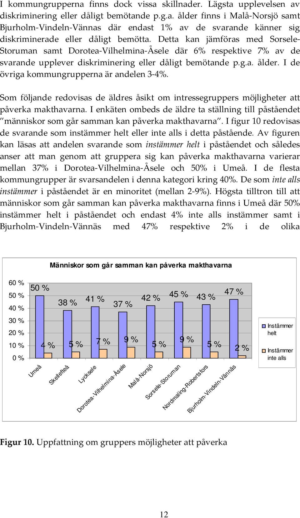 Som följande redovisas de äldres åsikt om intressegruppers möjligheter att påverka makthavarna. I enkäten ombeds de äldre ta ställning till påståendet människor som går samman kan påverka makthavarna.