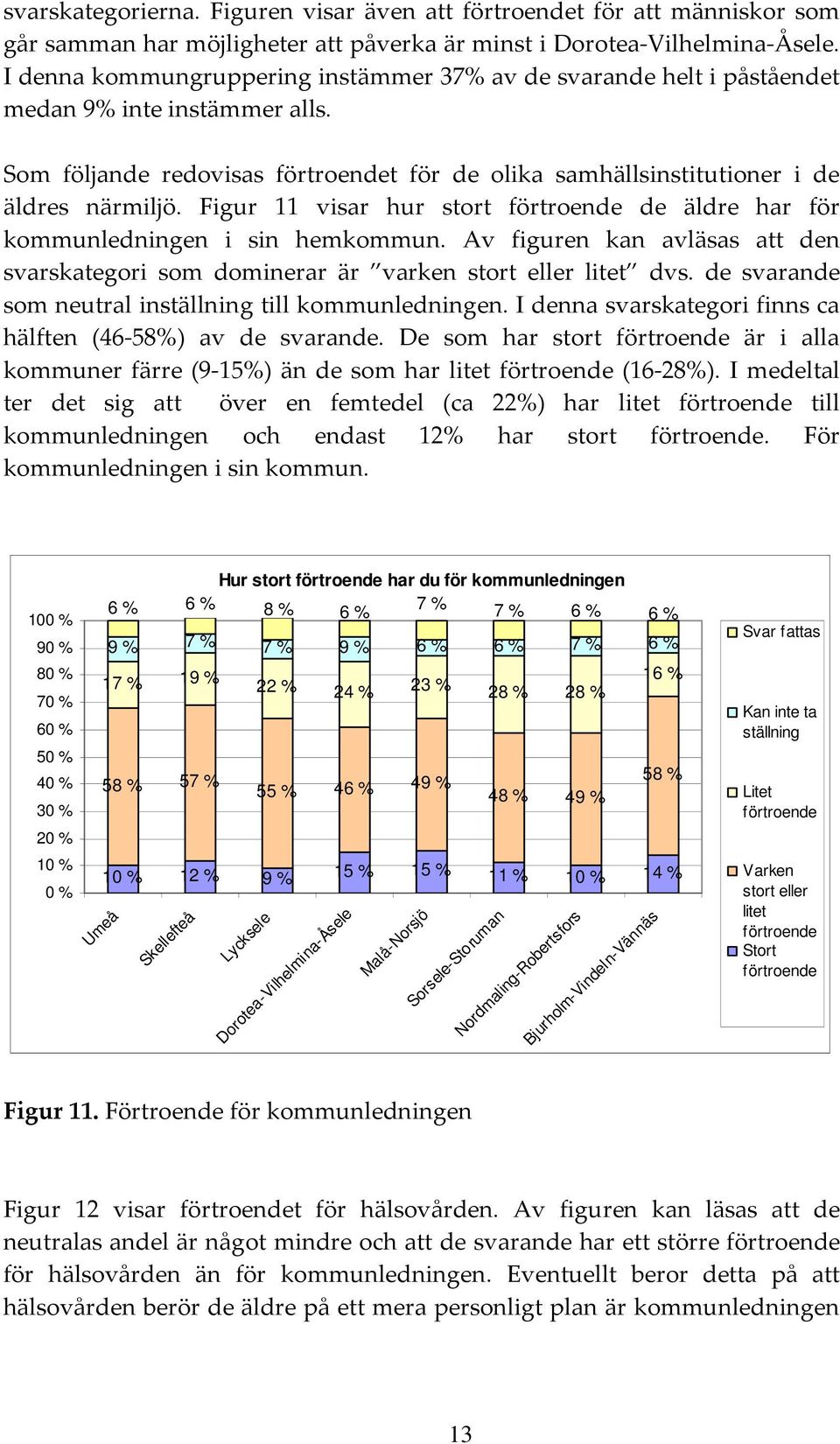 Figur 11 visar hur stort de äldre har för kommunledningen i sin hemkommun. Av figuren kan avläsas att den svarskategori som dominerar är varken stort eller litet dvs.