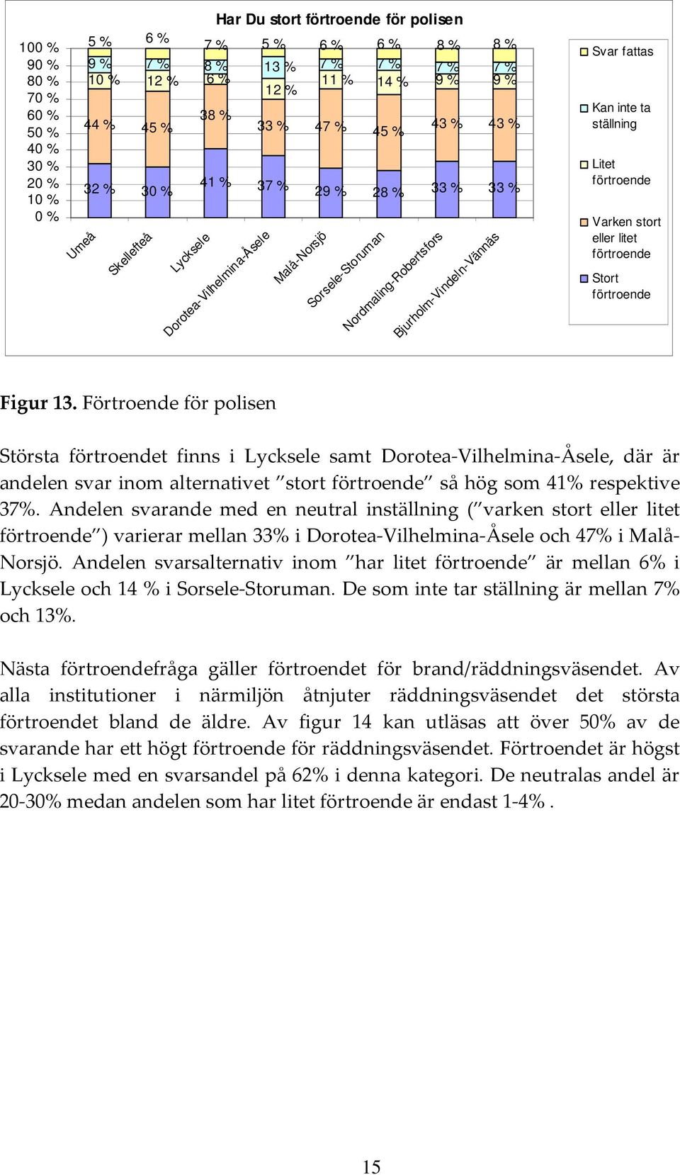 Förtroende för polisen Största t finns i samt, där är andelen svar inom alternativet stort så hög som 41% respektive 37%.