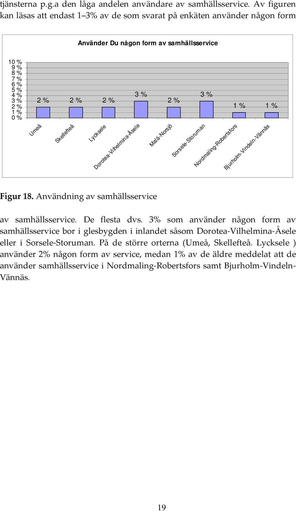 5 % 4 % 3 % 2 % 1 % 3 % 2 % 2 % 2 % 3 % 2 % 1 % 1 % Figur 18. Användning av samhällsservice av samhällsservice. De flesta dvs.