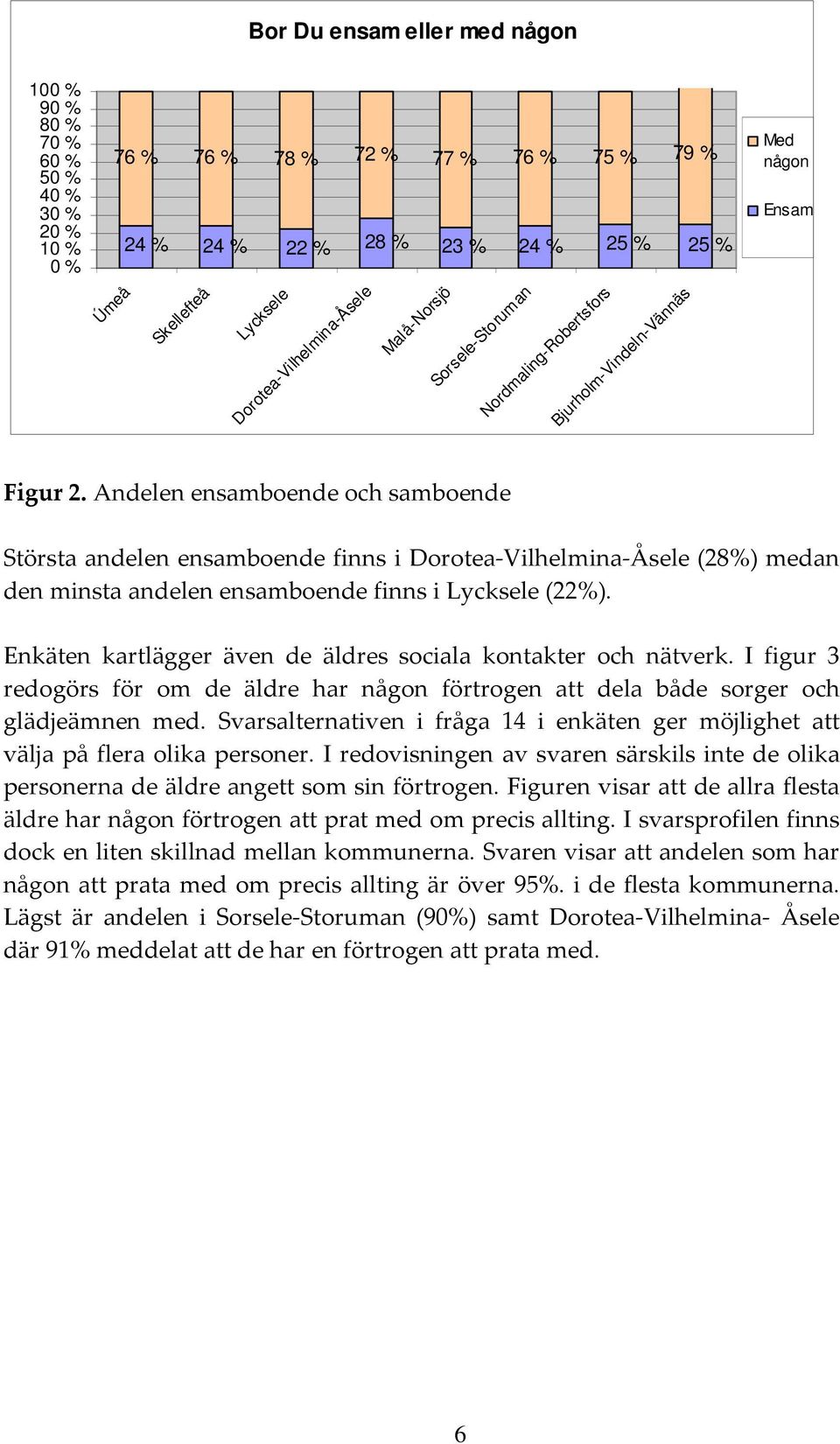 I figur 3 redogörs för om de äldre har någon förtrogen att dela både sorger och glädjeämnen med. Svarsalternativen i fråga 14 i enkäten ger möjlighet att välja på flera olika personer.