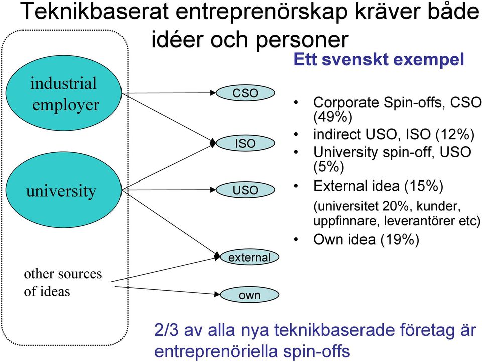 indirect USO, ISO (12%) University spin-off, USO (5%) External idea (15%) (universitet 20%, kunder,