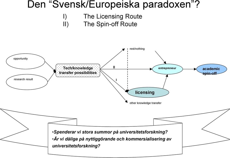 transfer possibilities II entrepreneur II academic spin-off research result I licensing