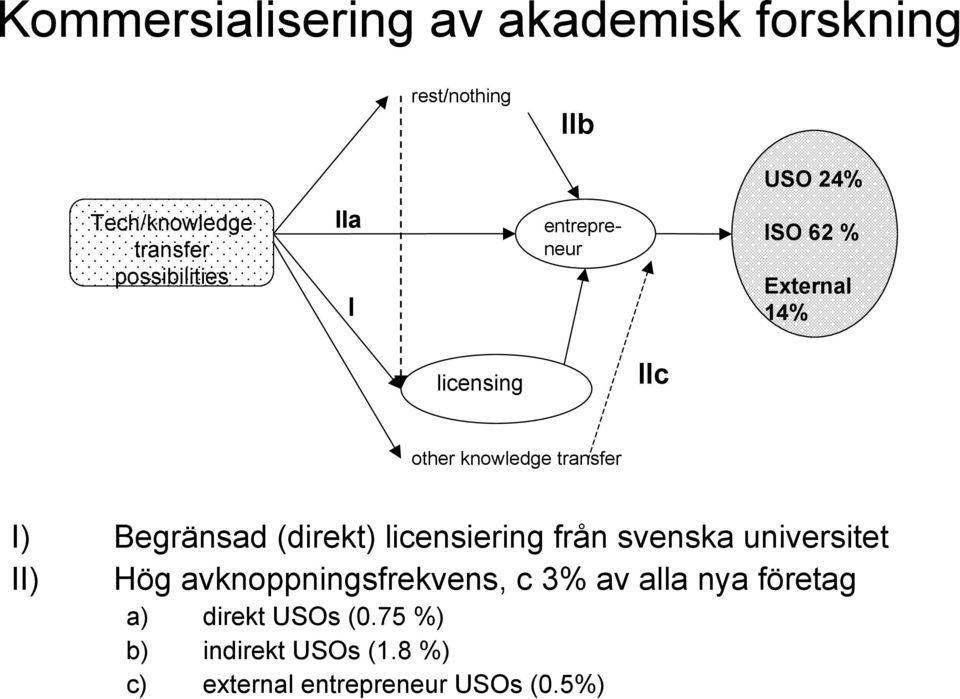 I) Begränsad (direkt) licensiering från svenska universitet II) Hög avknoppningsfrekvens, c 3%
