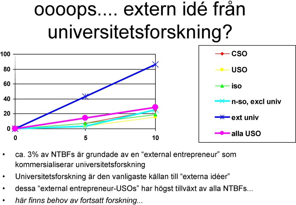 3% av NTBFs är grundade av en external entrepreneur som kommersialiserar universitetsforskning
