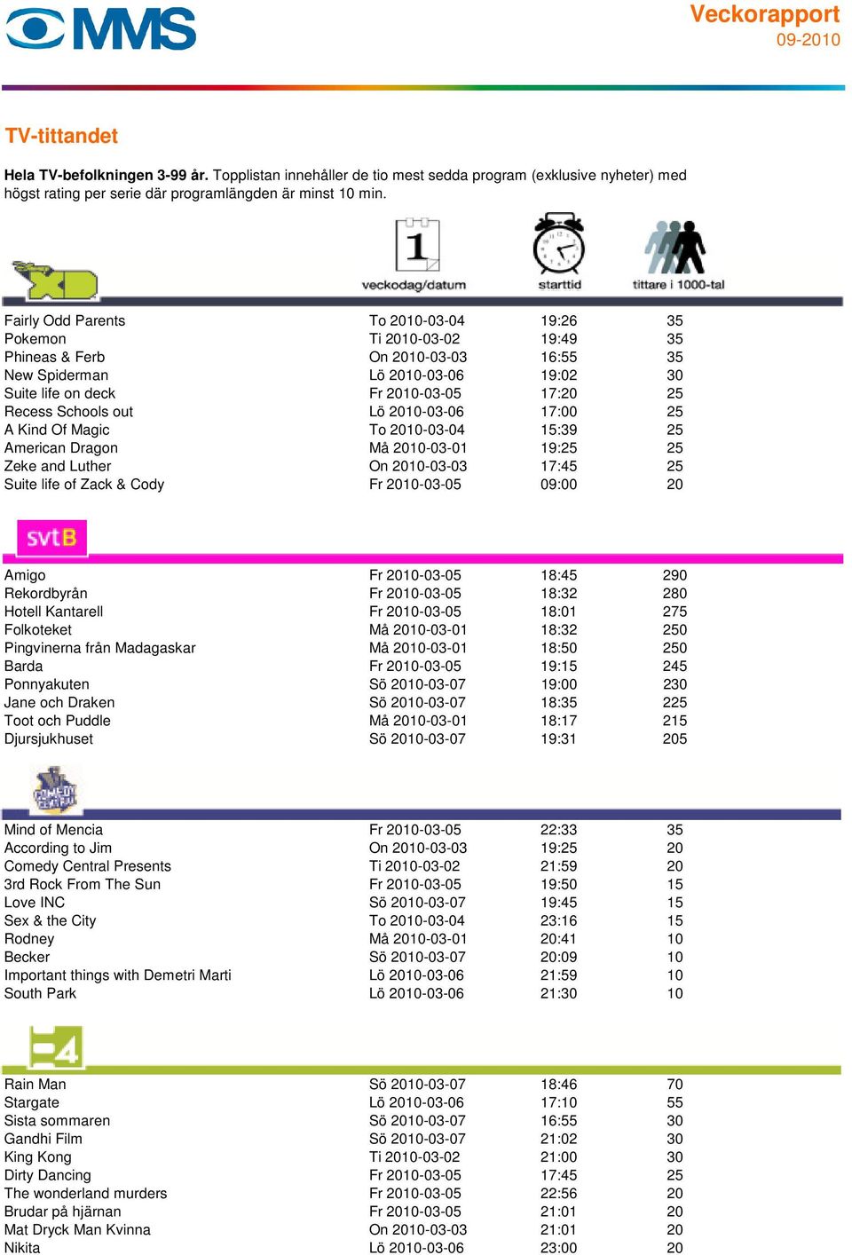 20 Amigo Fr 2010-03-05 18:45 290 Rekordbyrån Fr 2010-03-05 18:32 280 Hotell Kantarell Fr 2010-03-05 18:01 275 Folkoteket Må 2010-03-01 18:32 250 Pingvinerna från Madagaskar Må 2010-03-01 18:50 250