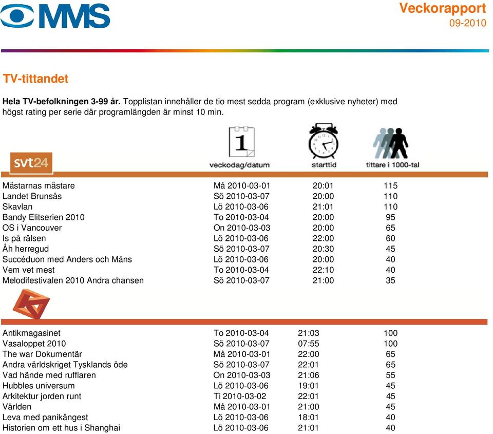 2010-03-07 21:00 35 Antikmagasinet To 2010-03-04 21:03 100 Vasaloppet 2010 Sö 2010-03-07 07:55 100 The war Dokumentär Må 2010-03-01 22:00 65 Andra världskriget Tysklands öde Sö 2010-03-07 22:01 65