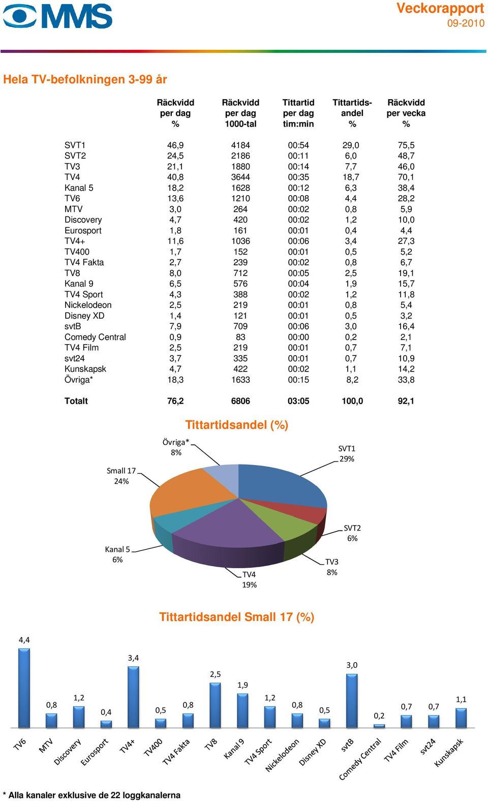 161 00:01 0,4 4,4 TV4+ 11,6 1036 00:06 3,4 27,3 TV400 1,7 152 00:01 0,5 5,2 TV4 Fakta 2,7 239 00:02 0,8 6,7 TV8 8,0 712 00:05 2,5 19,1 Kanal 9 6,5 576 00:04 1,9 15,7 TV4 Sport 4,3 388 00:02 1,2 11,8