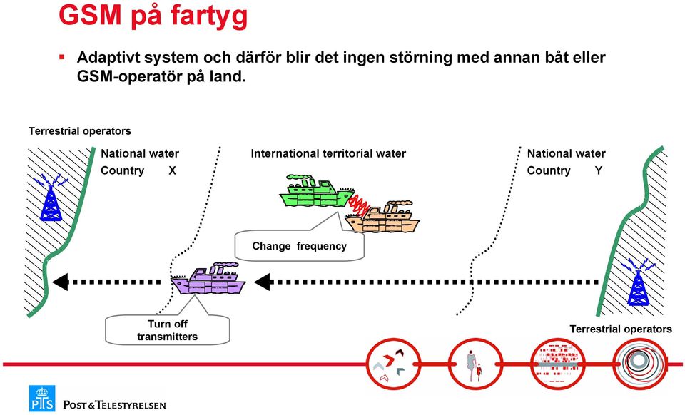 Terrestrial operators National water Country X International territorial water