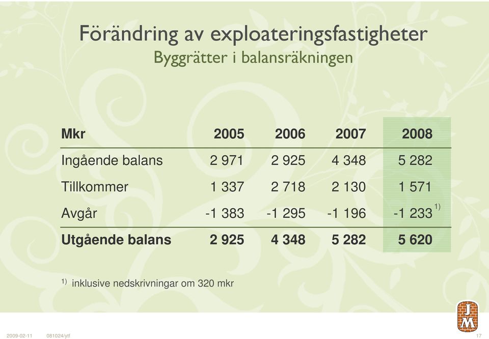 337 2 718 2 130 1 571 Avgår -1 383-1 295-1 196-1 233 Utgående balans 2 925