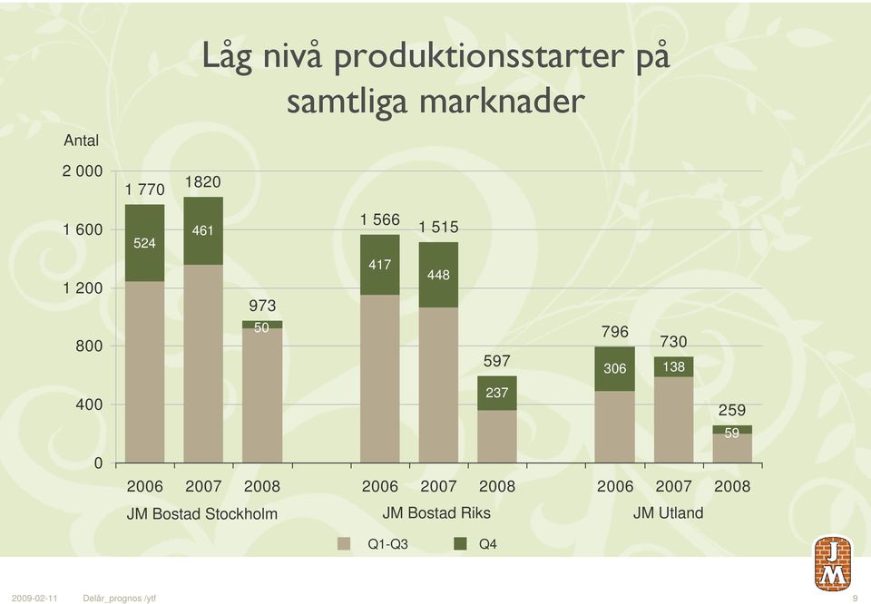 400 237 259 59 0 2006 2007 2008 2006 2007 2008 2006 2007 2008 JM Bostad