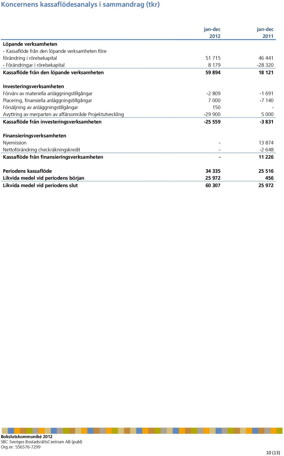 anläggningstillgångar 7 000-7 140 Försäljning av anläggningstillgångar 150 - Avyttring av merparten av affärsområde Projektutveckling -29 900 5 000 Kassaflöde från investeringsverksamheten -25 559-3