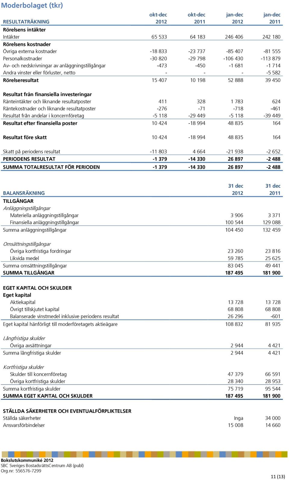 Rörelseresultat 15 407 10 198 52 888 39 450 Resultat från finansiella investeringar Ränteintäkter och liknande resultatposter 411 328 1 783 624 Räntekostnader och liknande resultatposter -276-71