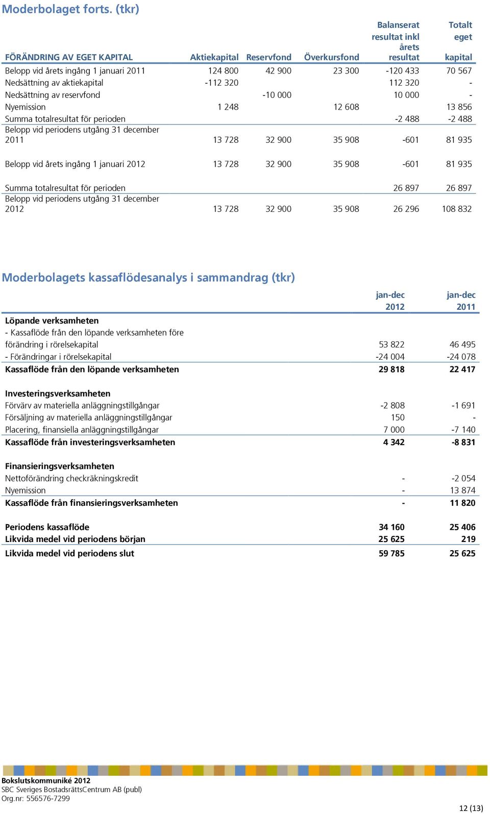 70 567 Nedsättning av aktiekapital -112 320 112 320 - Nedsättning av reservfond -10 000 10 000 - Nyemission 1 248 12 608 13 856 Summa totalresultat för perioden -2 488-2 488 Belopp vid periodens