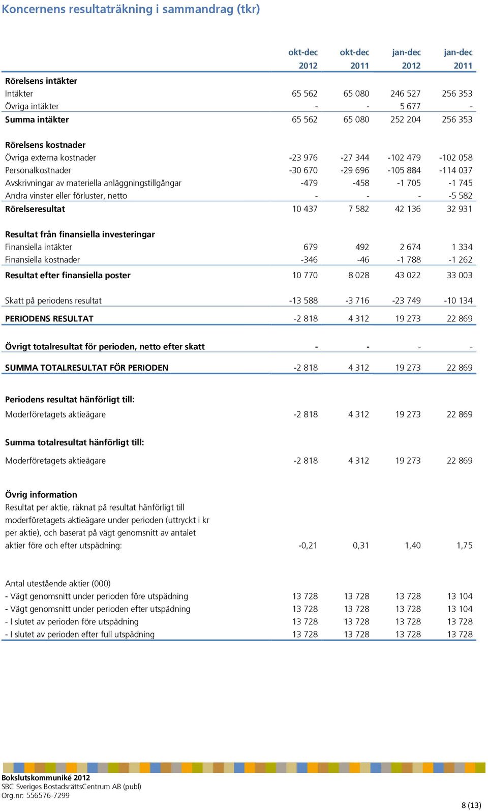 anläggningstillgångar -479-458 -1 705-1 745 Andra vinster eller förluster, netto - - - -5 582 Rörelseresultat 10 437 7 582 42 136 32 931 Resultat från finansiella investeringar Finansiella intäkter