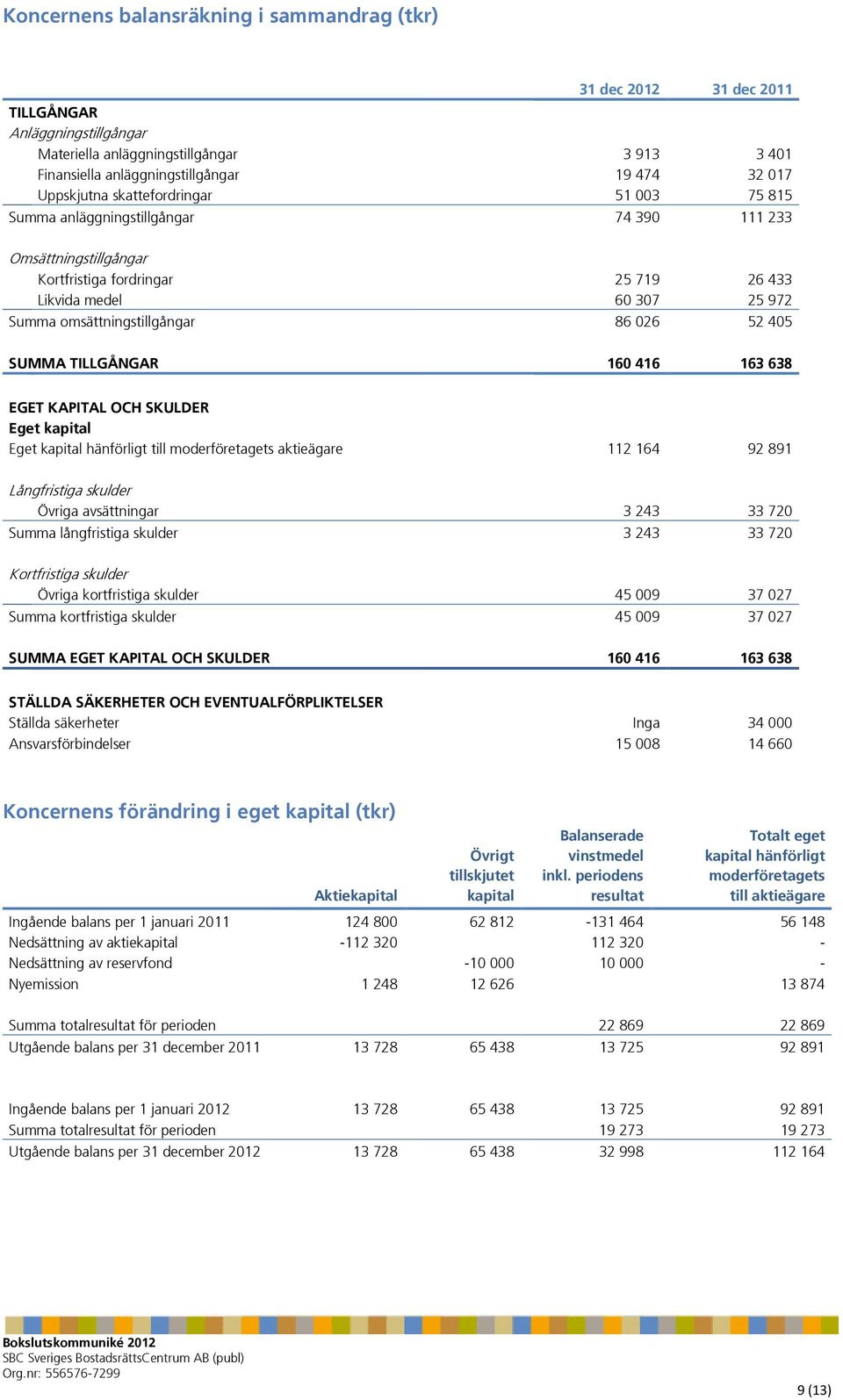 omsättningstillgångar 86 026 52 405 SUMMA TILLGÅNGAR 160 416 163 638 EGET KAPITAL OCH SKULDER Eget kapital Eget kapital hänförligt till moderföretagets aktieägare 112 164 92 891 Långfristiga skulder