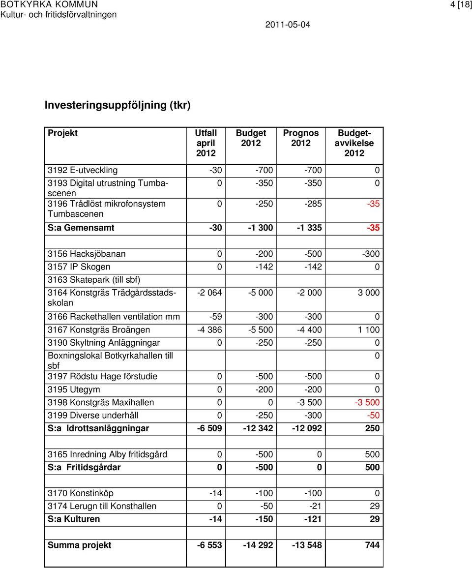 3163 Skatepark (till sbf) 3164 Konstgräs Trädgårdsstadsskolan -2 064-5 000-2 000 3 000 3166 Rackethallen ventilation mm -59-300 -300 0 3167 Konstgräs Broängen -4 386-5 500-4 400 1 100 3190 Skyltning
