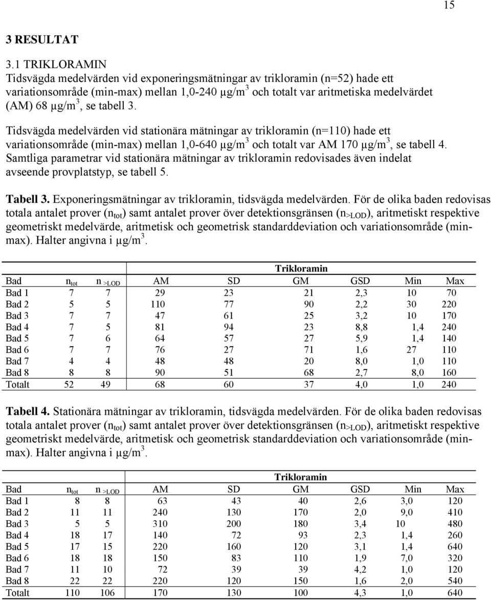 tabell 3. Tidsvägda medelvärden vid stationära mätningar av trikloramin (n=110) hade ett variationsområde (min-max) mellan 1,0-640 µg/m 3 och totalt var AM 170 µg/m 3, se tabell 4.