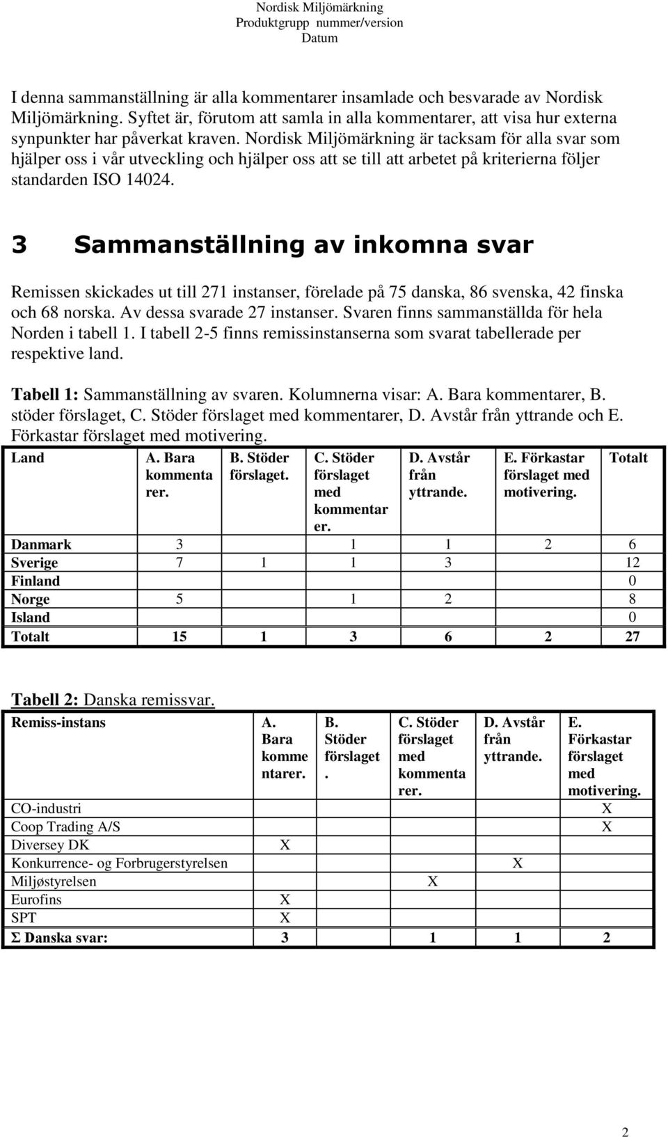 3 Sammanställning av inkomna svar Remissen skickades ut till 271 instanser, förelade på 75 danska, 86 svenska, 42 finska och 68 norska. Av dessa svarade 27 instanser.