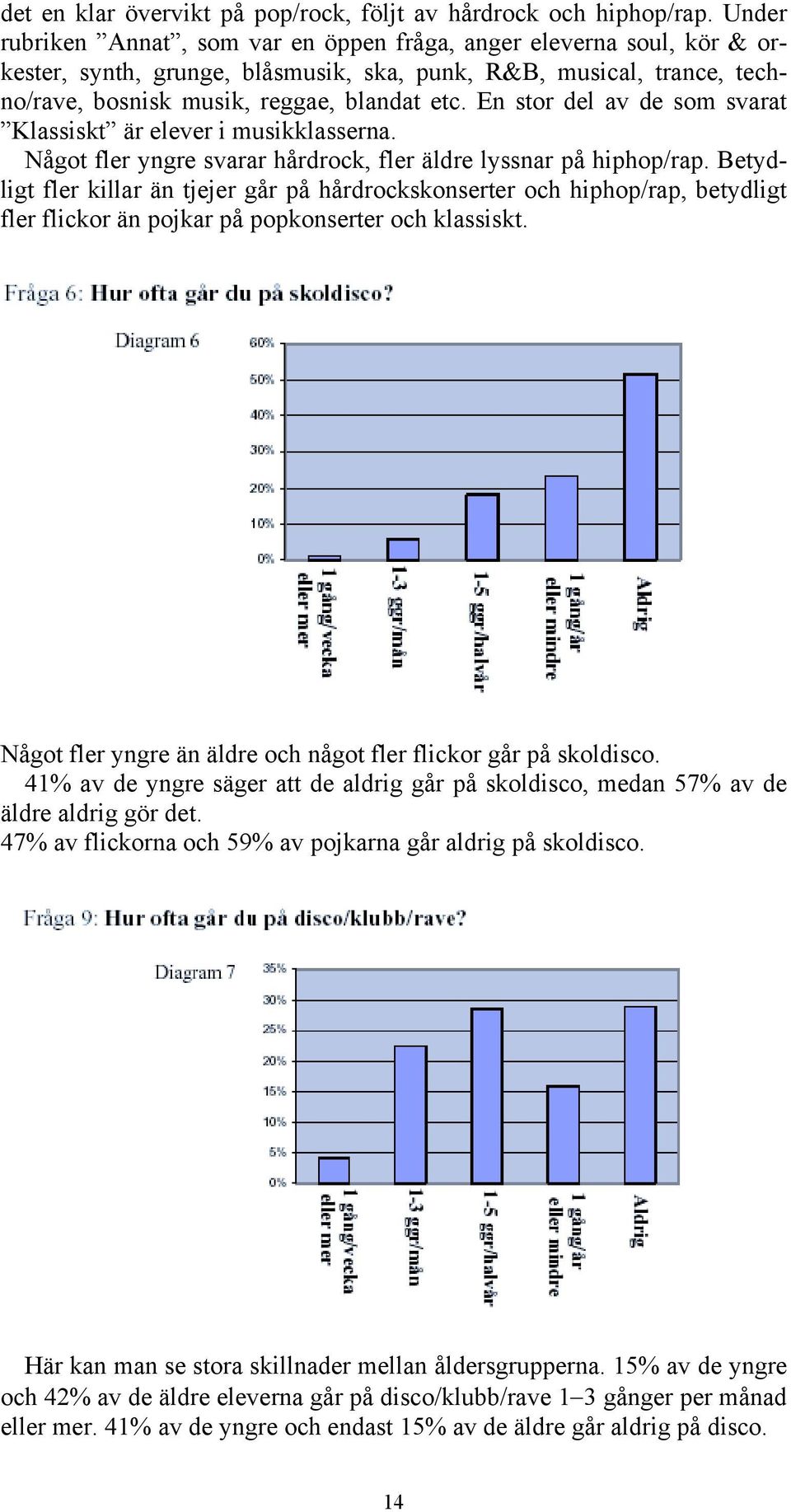 En stor del av de som svarat Klassiskt är elever i musikklasserna. Något fler yngre svarar hårdrock, fler äldre lyssnar på hiphop/rap.