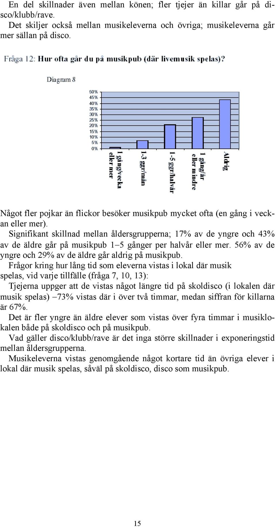 Signifikant skillnad mellan åldersgrupperna; 17% av de yngre och 43% av de äldre går på musikpub 1 5 gånger per halvår eller mer. 56% av de yngre och 29% av de äldre går aldrig på musikpub.