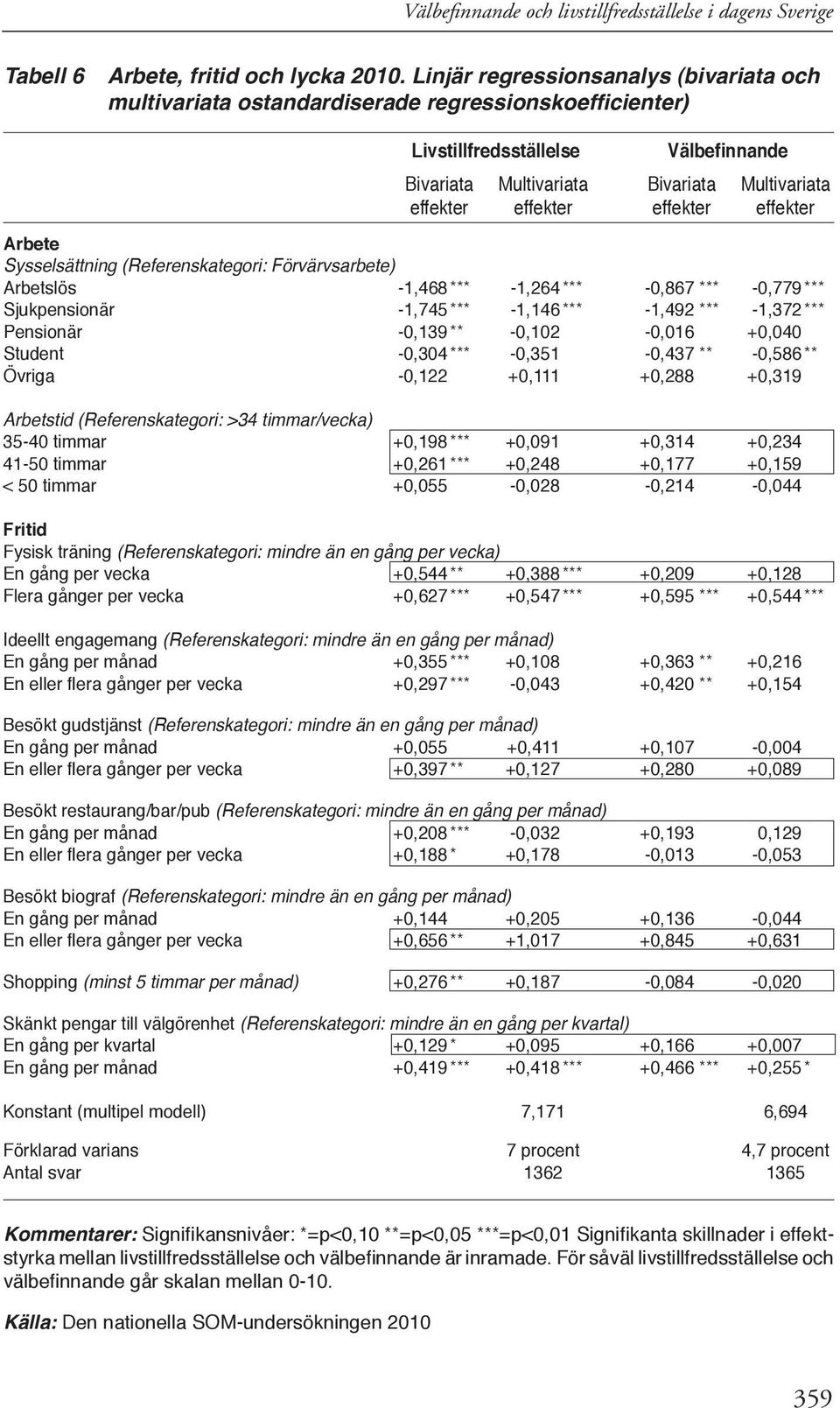 effekter effekter Arbete Sysselsättning (Referenskategori: Förvärvsarbete) Arbetslös -1,468 *** -1,264 *** -0,867 *** -0,779 *** Sjukpensionär -1,745 *** -1,146 *** -1,492 *** -1,372 *** Pensionär