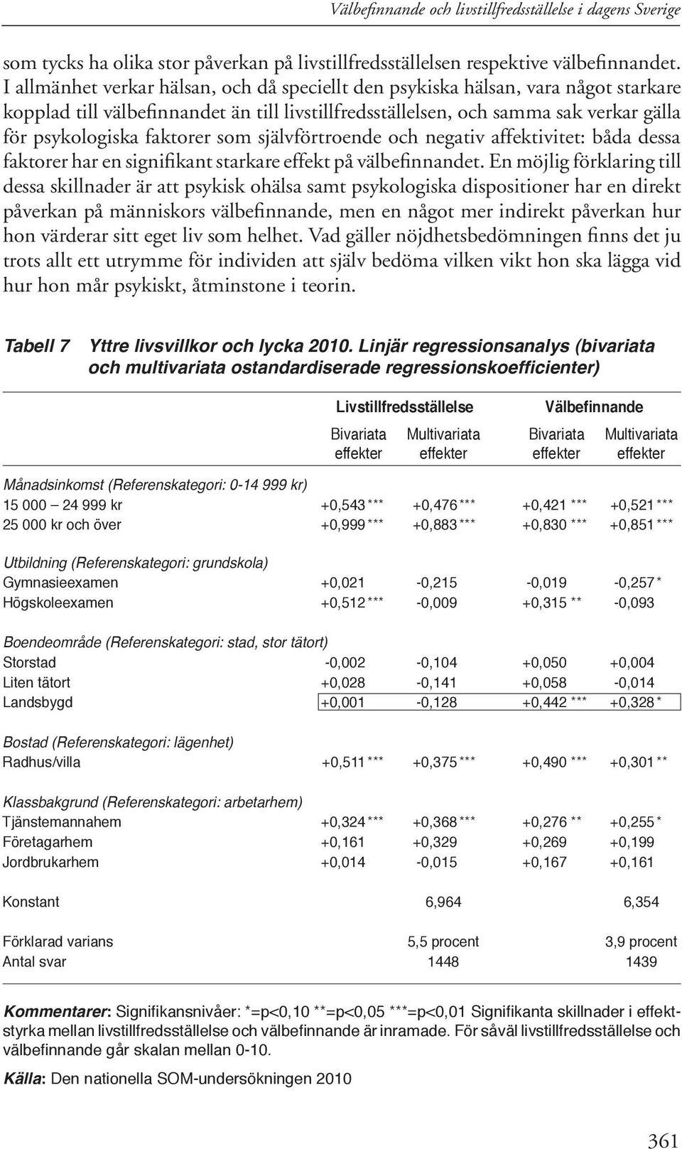 som självförtroende och negativ affektivitet: båda dessa faktorer har en signifikant starkare effekt på välbefinnandet.