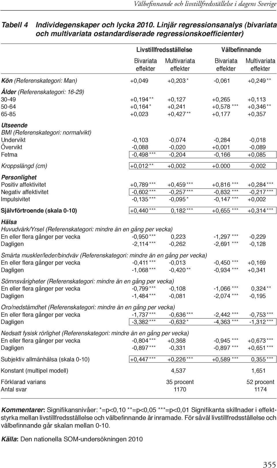 effekter effekter Kön (Referenskategori: Man) +0,049 +0,203 * -0,061 +0,249 ** Ålder (Referenskategori: 16-29) 30-49 +0,194 ** +0,127 +0,265 +0,113 50-64 +0,164 * +0,241 +0,578 *** +0,346 ** 65-85