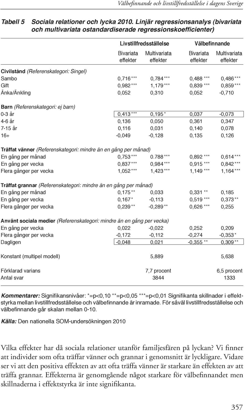 effekter effekter Civilstånd (Referenskategori: Singel) Sambo 0,716 *** 0,784 *** 0,488 *** 0,486 *** Gift 0,982 *** 1,179 *** 0,839 *** 0,859 *** Änka/Änkling 0,052 0,310 0,052-0,710 Barn