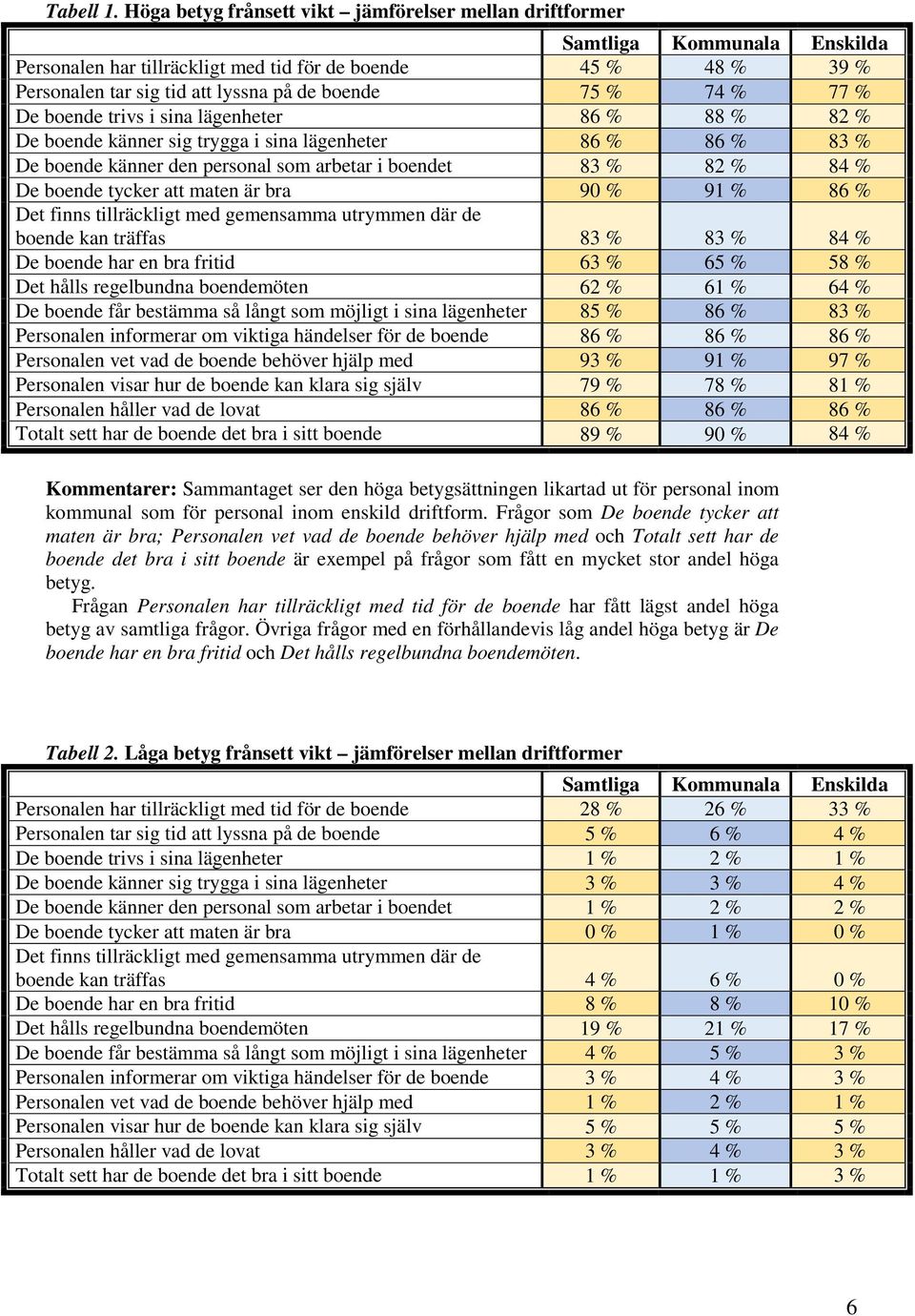 % 74 % 77 % De boende trivs i sina lägenheter 86 % 88 % 82 % De boende känner sig trygga i sina lägenheter 86 % 86 % 83 % De boende känner den personal som arbetar i boendet 83 % 82 % 84 % De boende