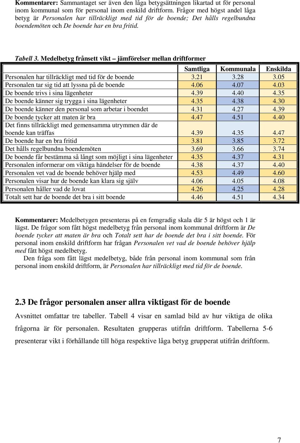 Medelbetyg frånsett vikt jämförelser mellan driftformer Samtliga Kommunala Enskilda Personalen har tillräckligt med tid för de boende 3.21 3.28 3.05 Personalen tar sig tid att lyssna på de boende 4.