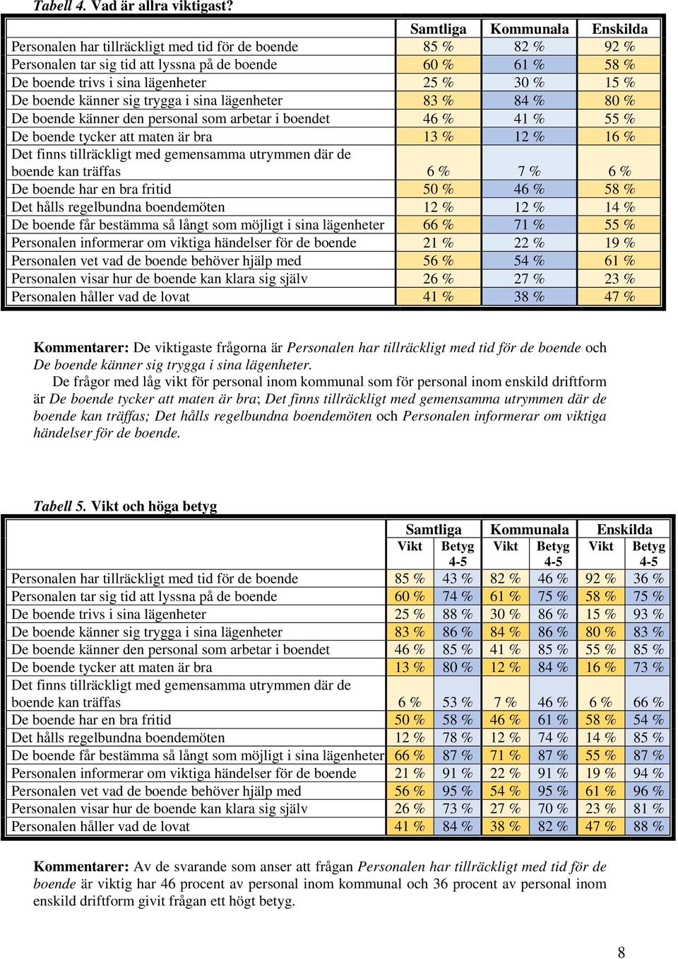 15 % De boende känner sig trygga i sina lägenheter 83 % 84 % 80 % De boende känner den personal som arbetar i boendet 46 % 41 % 55 % De boende tycker att maten är bra 13 % 12 % 16 % Det finns