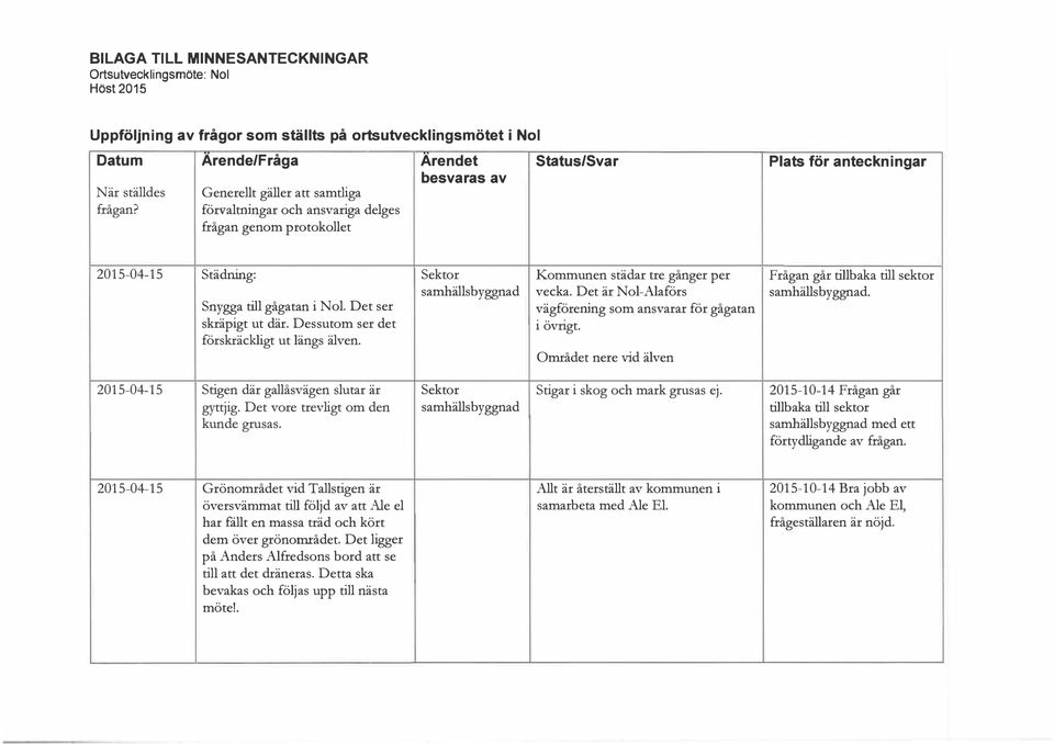 förvaltningar och ansvari ga delges frågan genom protokollet Plats för anteckningar 2015-04-15 Städning: Sektor Kommunen städar tre gånger per samhällsbyggnad vecka.