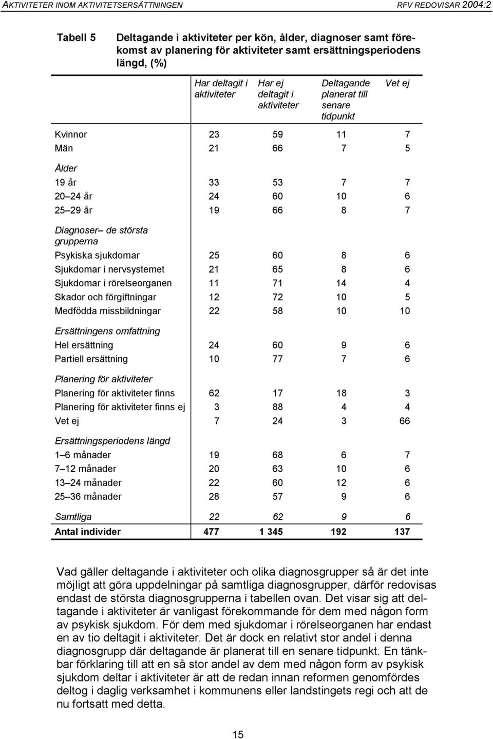 6 Sjukdomar i nervsystemet 21 65 8 6 Sjukdomar i rörelseorganen 11 71 14 4 Skador och förgiftningar 12 72 10 5 Medfödda missbildningar 22 58 10 10 Ersättningens omfattning Hel ersättning 24 60 9 6