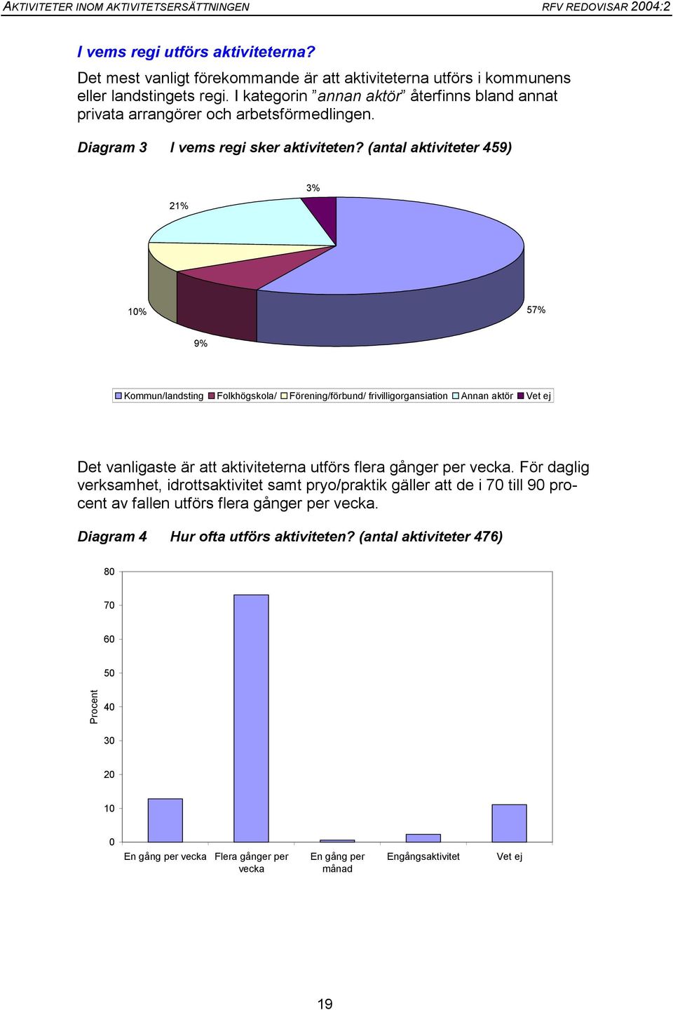 (antal aktiviteter 459) 21% 3% 10% 57% 9% Kommun/landsting Folkhögskola/ Förening/förbund/ frivilligorgansiation Annan aktör Vet ej Det vanligaste är att aktiviteterna utförs flera gånger per