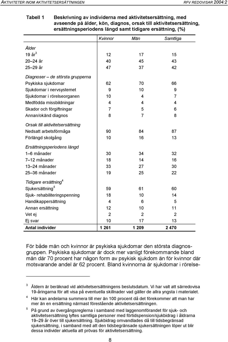 Medfödda missbildningar 4 4 4 Skador och förgiftningar 7 5 6 Annan/okänd diagnos 8 7 8 Orsak till aktivitetsersättning Nedsatt arbetsförmåga 90 84 87 Förlängd skolgång 10 16 13 Ersättningsperiodens