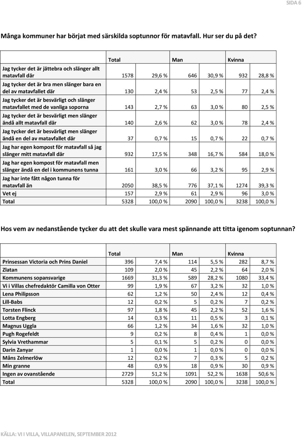 är besvärligt och slänger matavfallet med de vanliga soporna 143 2,7 % 63 3,0 % 80 2,5 % Jag tycker det är besvärligt men slänger ändå allt matavfall där 140 2,6 % 62 3,0 % 78 2,4 % Jag tycker det är