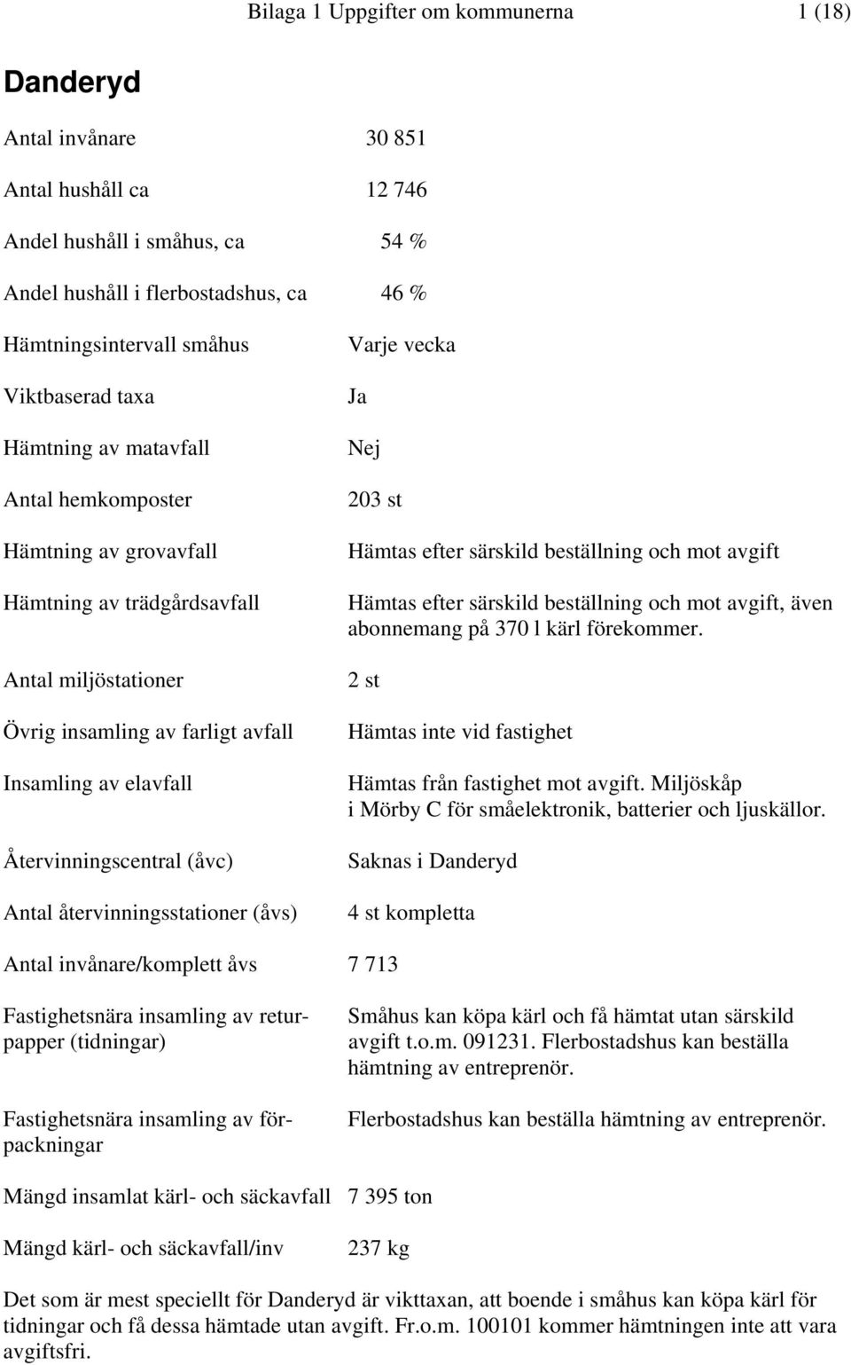 Återvinningscentral (åvc) Antal återvinningsstationer (åvs) Varje vecka Ja Nej 203 st Hämtas efter särskild beställning och mot avgift Hämtas efter särskild beställning och mot avgift, även