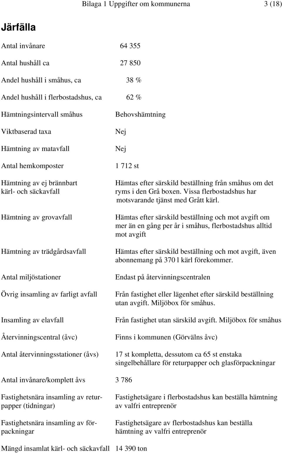 farligt avfall Insamling av elavfall Återvinningscentral (åvc) Antal återvinningsstationer (åvs) Behovshämtning Nej Nej 1 712 st Hämtas efter särskild beställning från småhus om det ryms i den Grå