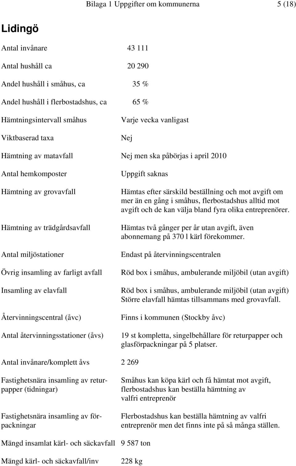 insamling av farligt avfall Insamling av elavfall Återvinningscentral (åvc) Antal återvinningsstationer (åvs) Uppgift saknas Hämtas efter särskild beställning och mot avgift om mer än en gång i