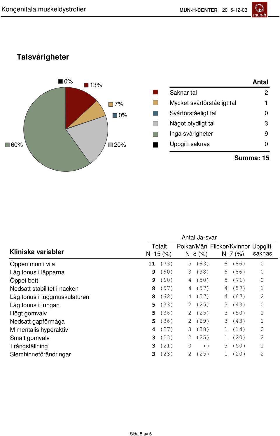 Nedsatt stabilitet i nacken 8 (57) 4 (57) 4 (57) Låg tonus i tuggmuskulaturen 8 (62) 4 (57) 4 (67) 2 Låg tonus i tungan 5 (33) 2 (25) 3 (43) 0 Högt gomvalv 5 (36) 2 (25) 3 (50) Nedsatt