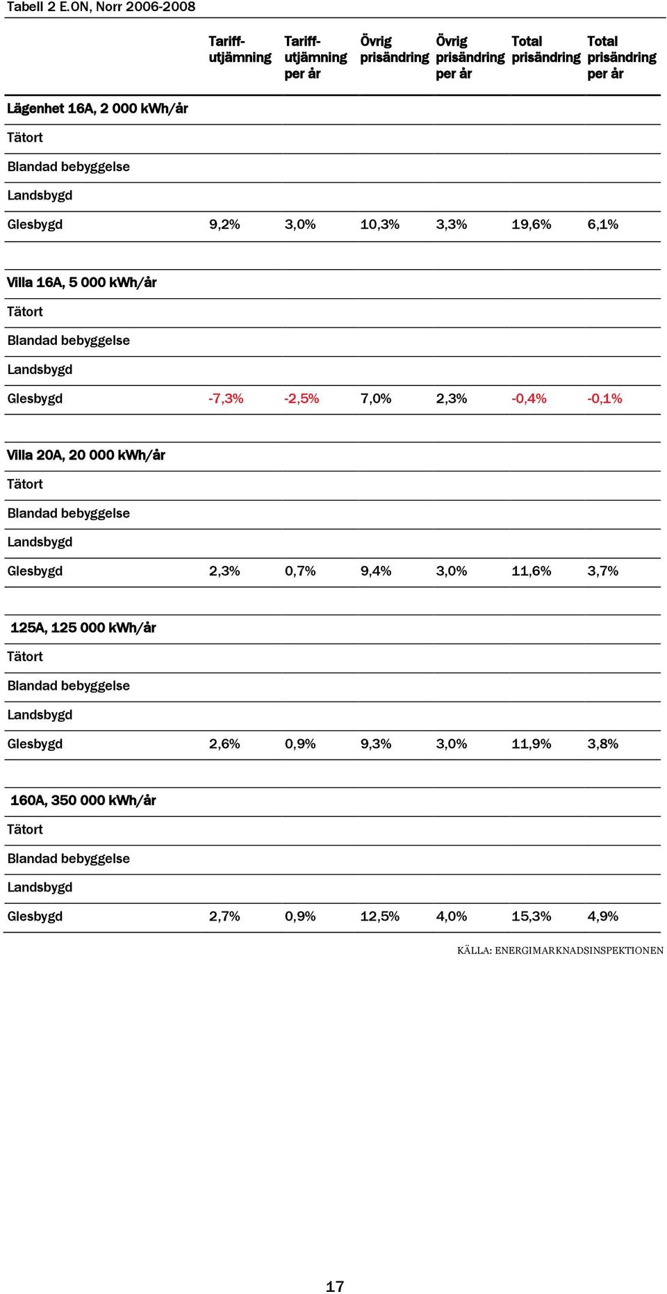 6,1% Villa 16A, 5 000 kwh/år Tätort Landsbygd Glesbygd -7,3% -2,5% 7,0% 2,3% -0,4% -0,1% Villa 20A, 20 000 kwh/år Tätort