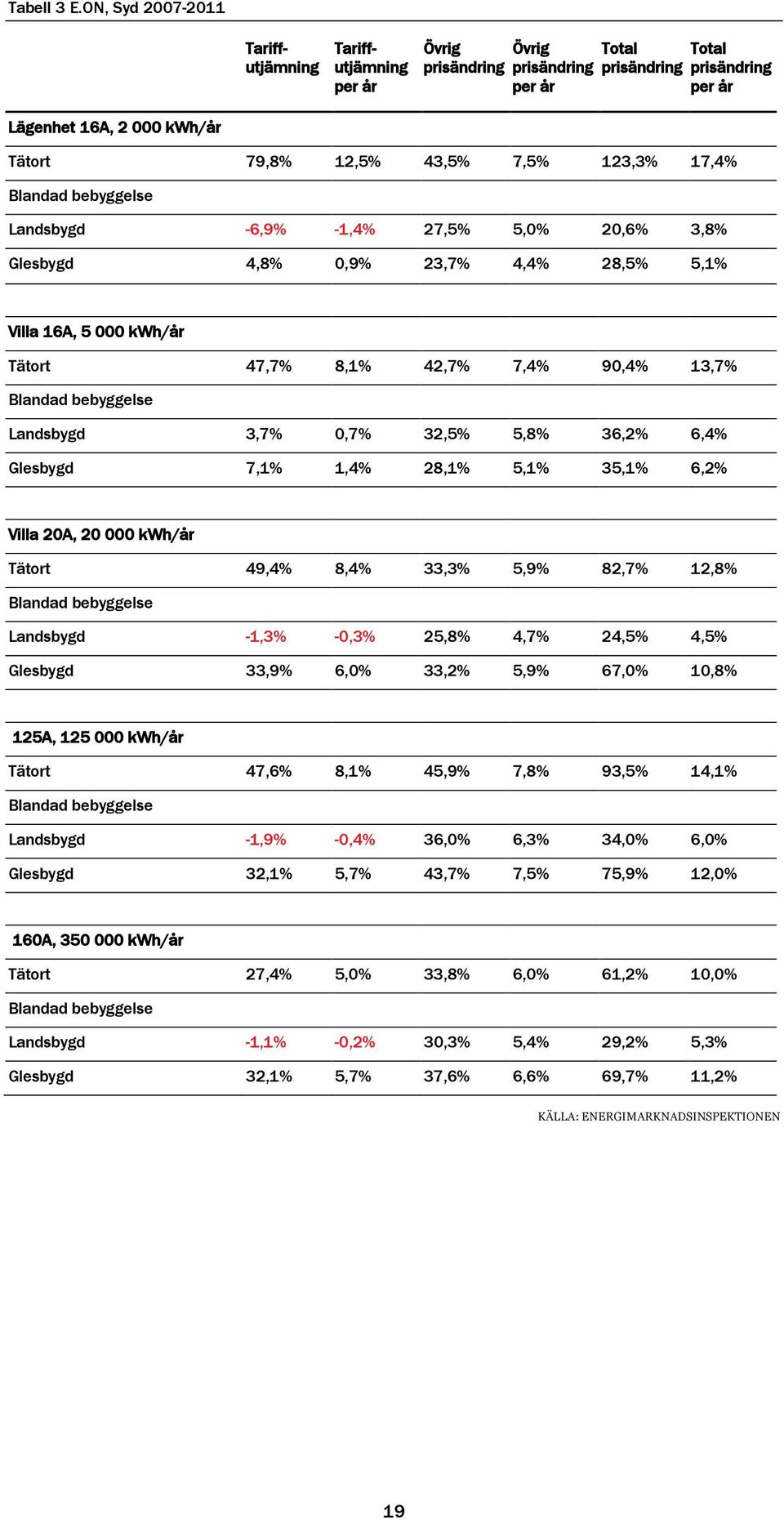 Villa 16A, 5 000 kwh/år Tätort 47,7% 8,1% 42,7% 7,4% 90,4% 13,7% Landsbygd 3,7% 0,7% 32,5% 5,8% 36,2% 6,4% Glesbygd 7,1% 1,4% 28,1% 5,1% 35,1% 6,2% Villa 20A, 20 000 kwh/år Tätort 49,4% 8,4% 33,3%