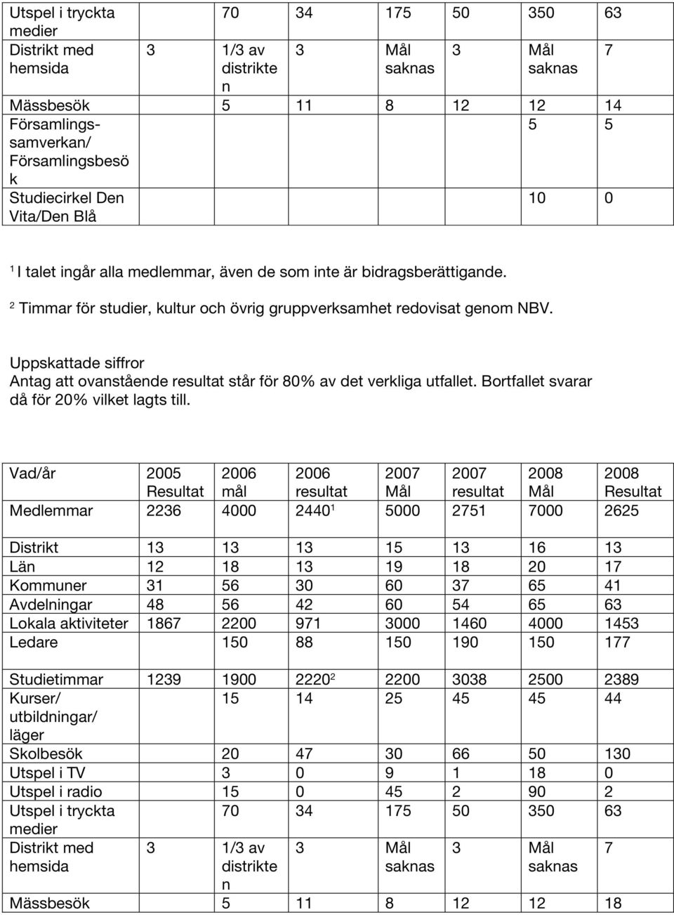 Uppskattade siffror Antag att ovanstående resultat står för 80% av det verkliga utfallet. Bortfallet svarar då för 20% vilket lagts till.