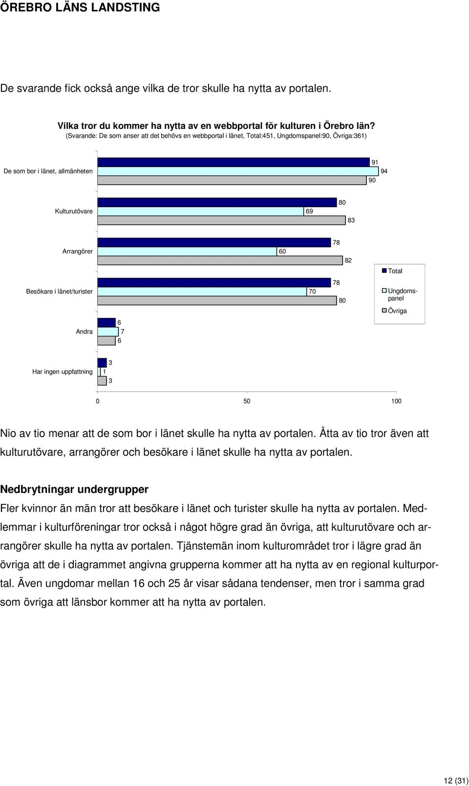 Besökare i länet/turister 70 80 Ungdomspanel Övriga Andra 6 7 6 Har ingen uppfattning 3 1 3 0 50 100 Nio av tio menar att de som bor i länet skulle ha nytta av portalen.