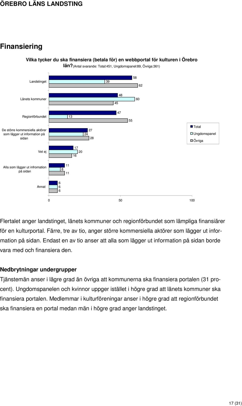 28 Total Ungdomspanel Övriga Vet ej 17 20 16 Alla som lägger ut infromation på sidan 8 11 11 Annat 6 6 6 0 50 100 Flertalet anger landstinget, länets kommuner och regionförbundet som lämpliga