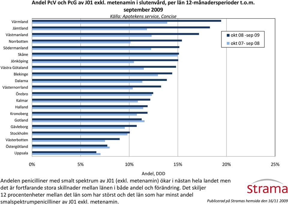 tenamin i slutenvård, per län 12-månadersperioder t.o.m. september 2009 Källa: Apotekens service, Concise okt 08 -sep 09 okt 07- sep 08 0% 5% 10% 15% 20% 25% Andel, DDD Andelen penicilliner med smalt spektrum av J01 (exkl.